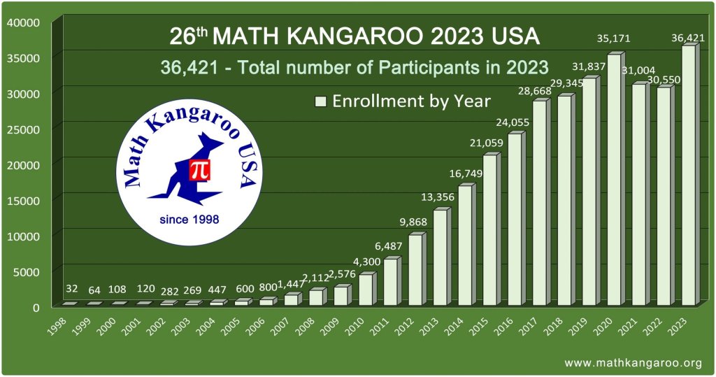Math Kangaroo 2023 statistics | Discover the Benefits of Kangaroo Math: Empowering Your Child’s Math Journey | Avatar Learning Center