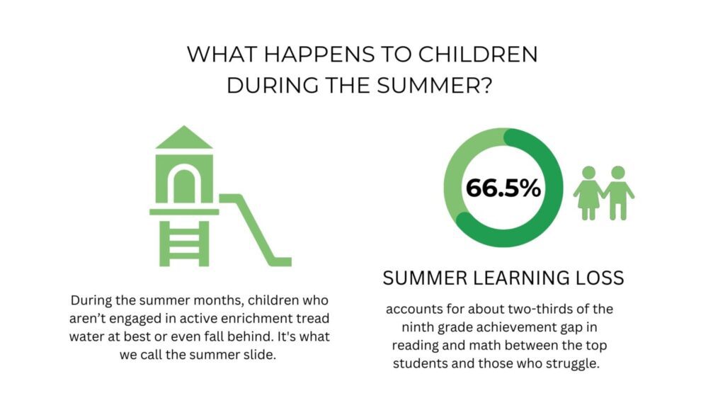 What goes wrong during summer break for education | Bounce Back from the Summer Slide in Math | Avatar Learning Center