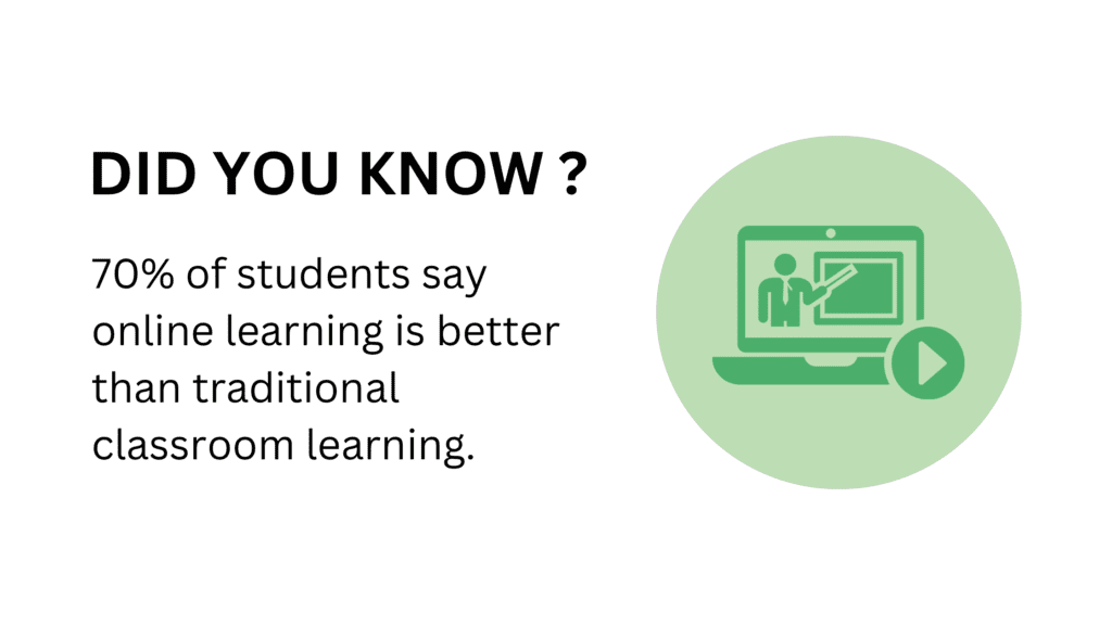 Did you know fact for blog Future of Education: Why Online Learning is Here to Stay