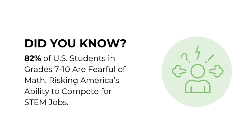 Did You Know? 82% of U.S. students in grades 7-10 are fearful of math, risking America's ability to compete for STEM jobs. The image includes an icon of a stressed person surrounded by question marks and exclamation points, highlighting the anxiety associated with math.