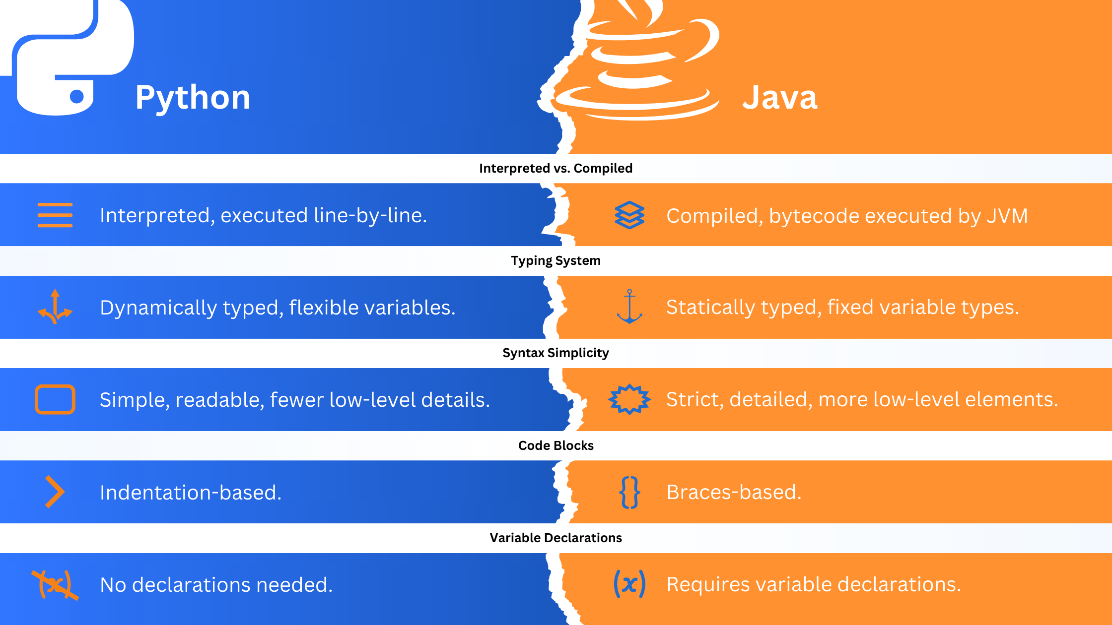 Key Differences | Python vs Java: Which is Better for Young Coders? | STEM Wonders Blog | Avatar Learning Center
